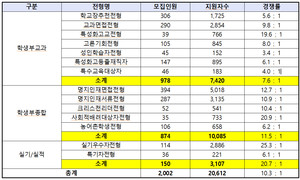 2022수시경쟁률] 명지대(최종) 10.3대1 '유지'.. 건축학부/공간디자인 '인기' < 대입뉴스 < 대입 < 기사본문 - 베리타스알파