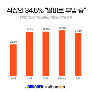 <b>잡코리아</b> 조사, 직장인 10명중 3명 "알바로 부업 중"