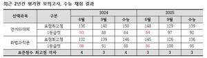 2025 6월 모의고사 국어 등급컷
