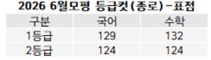 고1 모의고사 등급컷