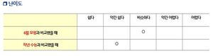 이투스 모의평가 분석