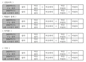 수학 난이도 분석