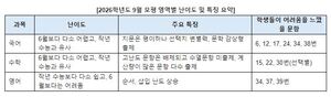 9월 모평 영어 분석