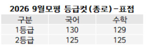 수학 등급컷 표