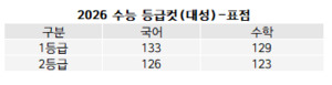 2026 수능 등급컷 추정치(대성)