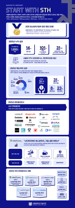 서울대기술지주 2025년 성과 발표, 중기부 장관 표창 '2관왕' 달성 및 첫... - 뉴스 썸네일 이미지