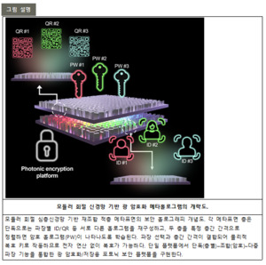 "빛의 색과 거리로 잠그는 보안 기술 나왔다" 메타표면으로 만든 해킹 ... - 뉴스 썸네일 이미지