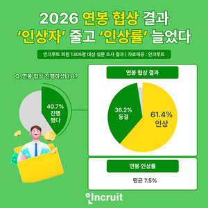 2026년 연봉 협상 결과 '인상자' 줄고 '인상률' 늘었다 - 뉴스 썸네일 이미지