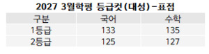 [2027 3월학평] 등급컷 대성 발표