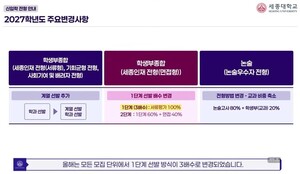 [단독] 세종대 2027 수시/정시 전형안내 영상.. 학종 '면접 영향력' 주목 ‘면접서 합불 뒤집힌 67%’