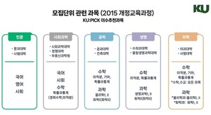 건국대 학생부위주전형 2027/2028 권장과목 공개.. ‘2015/2022개정교육과정 구분’