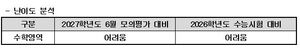 [2027 9월모평] 수학 “작년 수능/올해 6모보다 어려워”(메가)