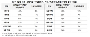 '유망전공' 공학계열...상위 12개 대학 평균 47%가 지방대·전문대·학점... - 뉴스 썸네일 이미지