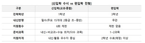 2028 대입 개편 '편입학' 부각..2027수시 '학생부전형 하락'vs '논술 폭등... - 뉴스 썸네일 이미지